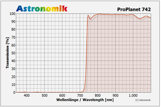 Transmission curve